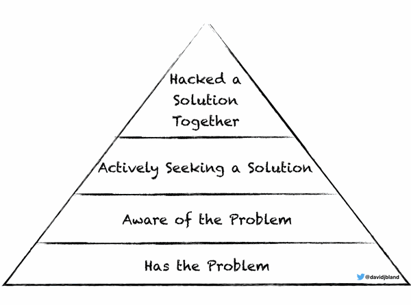 Customer pyramid