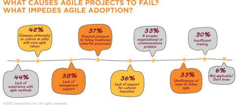 Leading causes of failed agile projects