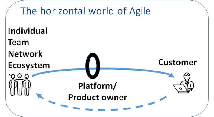 The horizontal world of Agile