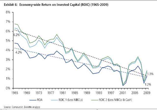 The rates of return on assets and on invested capital of US firms have been on steady decline since 1965.