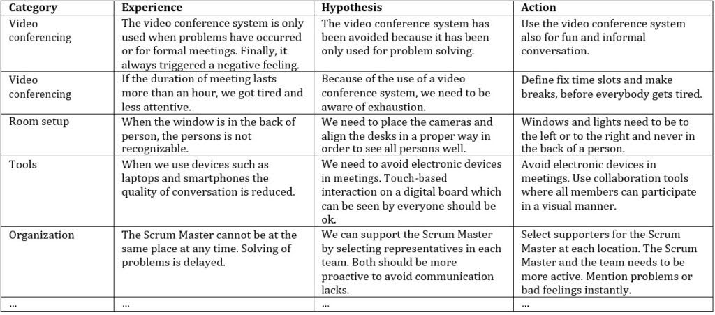 Facing Fake-to-Fake: Lessons Learned from Distributed Scrum | Agile ...