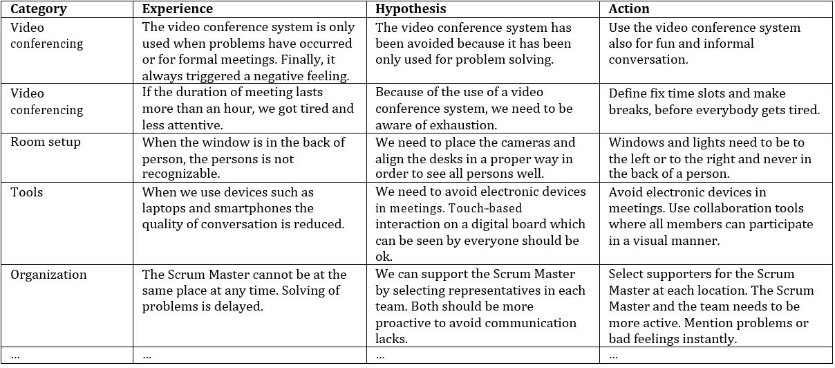 Facing Fake-to-Fake: Lessons Learned from Distributed Scrum | Agile ...