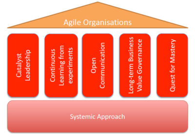 Characteristics Of Agile Organizations | Agile Alliance