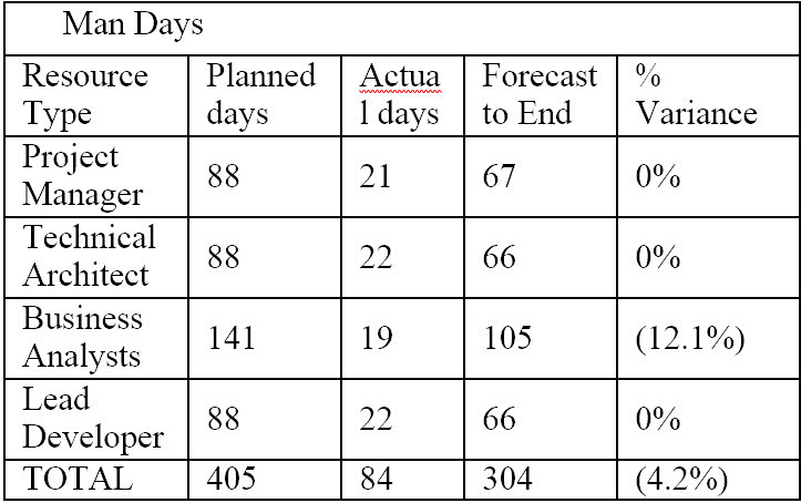 Card Sizes & Estimates for Project Managers | Agile Alliance