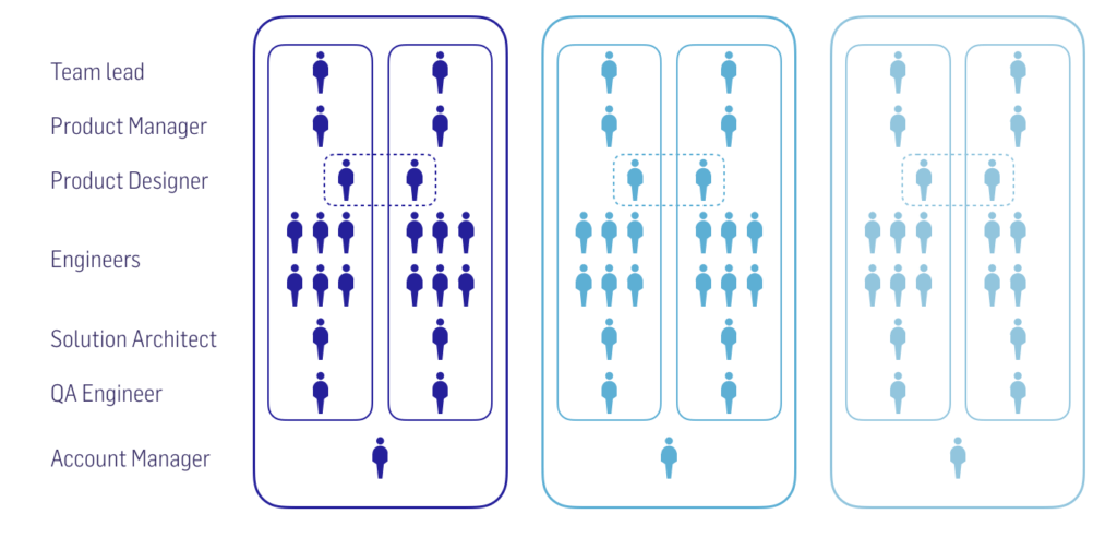 Team lead Tech lead. Product Team structure. TECHLEAD Teamlead product. Team lead backend.