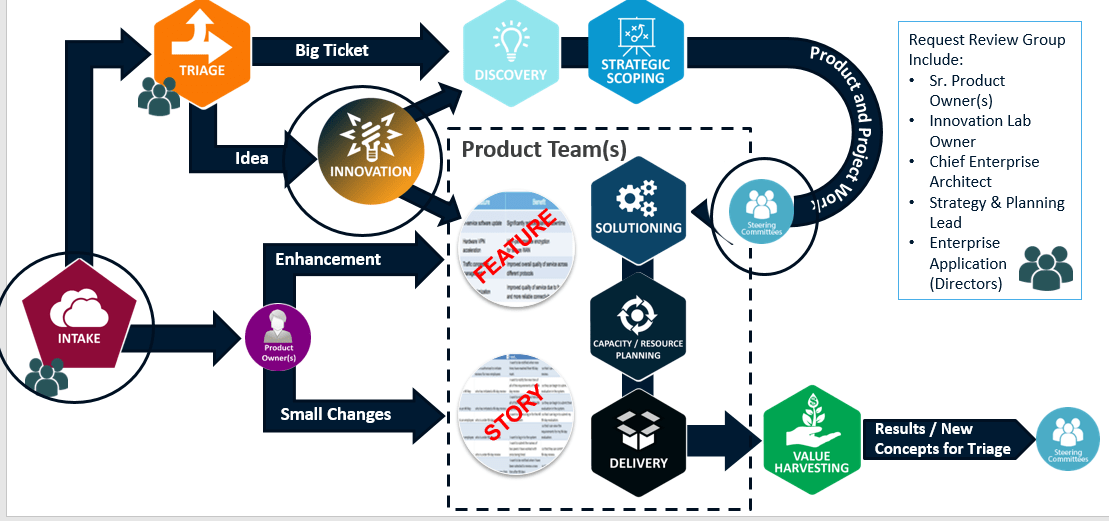 Agile Transformation Spurred Innovation and Development of Value