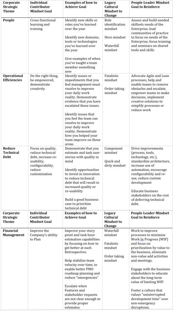 Transforming Mindsets to Accelerate an Agile Transformation | Agile ...